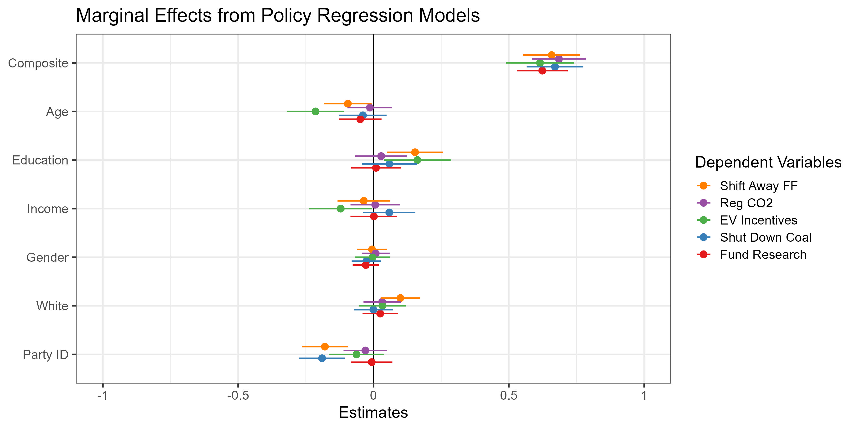 Marginal effect graph