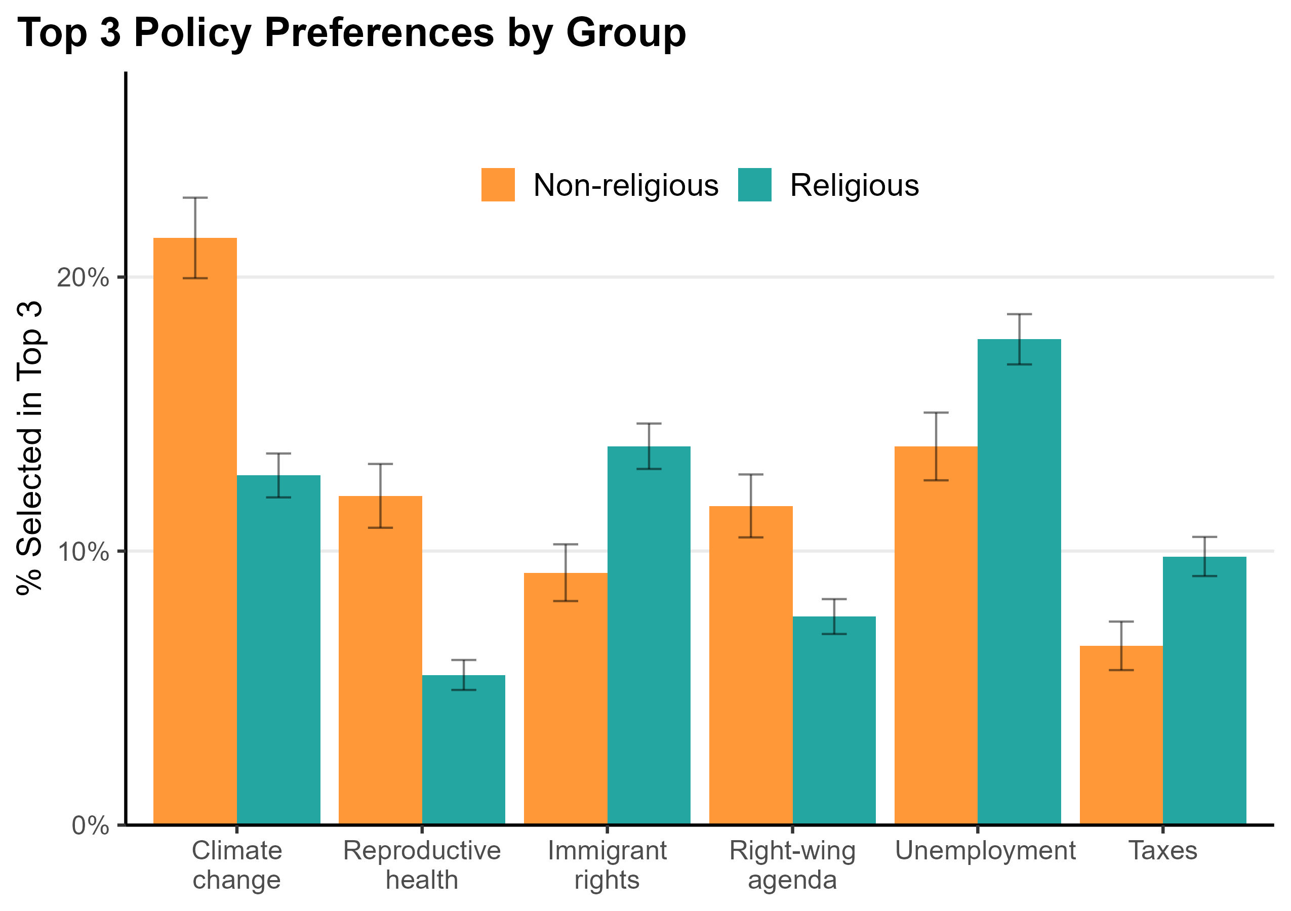 Most important issue graph