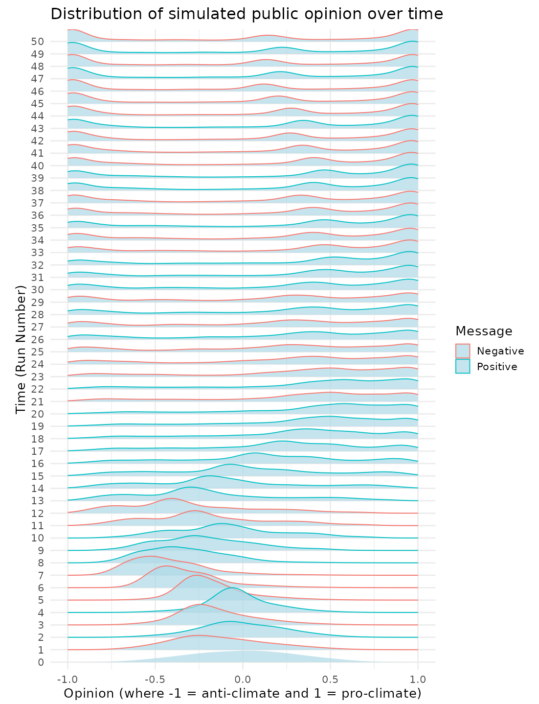 Simulated climate opinion graph